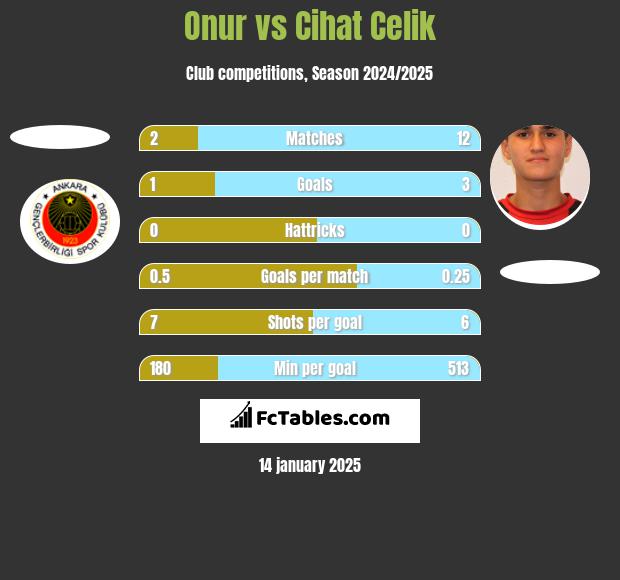 Onur vs Cihat Celik h2h player stats