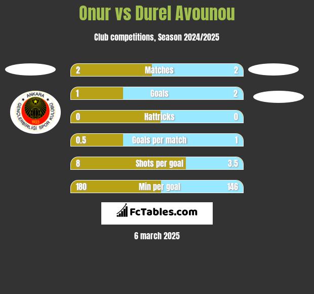 Onur vs Durel Avounou h2h player stats