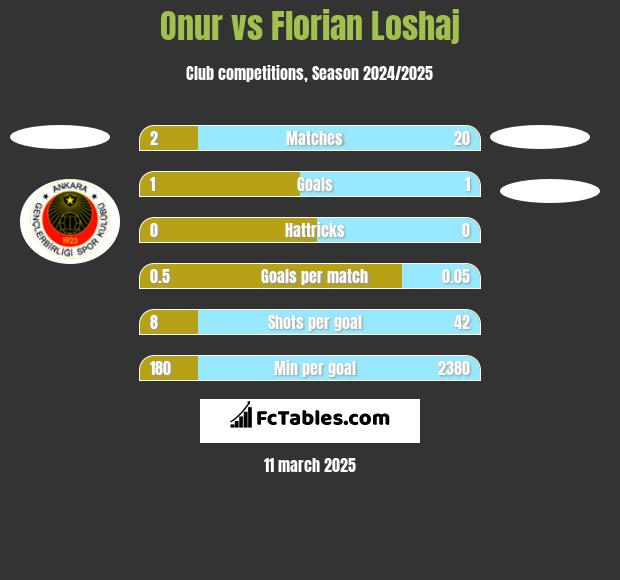 Onur vs Florian Loshaj h2h player stats