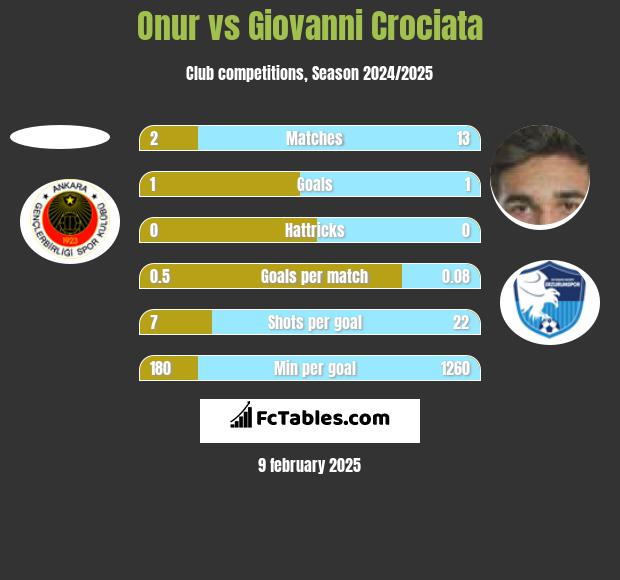 Onur vs Giovanni Crociata h2h player stats