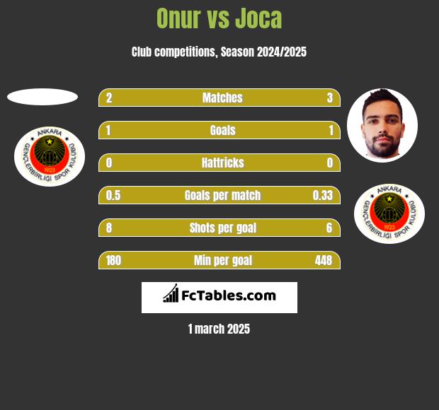 Onur vs Joca h2h player stats