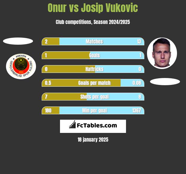 Onur vs Josip Vukovic h2h player stats