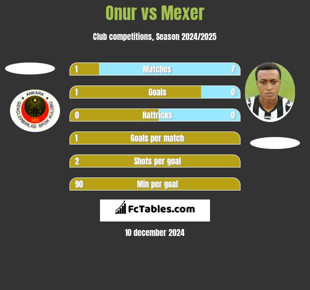 Onur vs Mexer h2h player stats