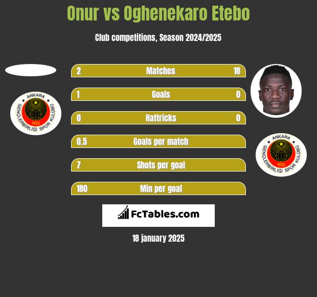 Onur vs Oghenekaro Etebo h2h player stats