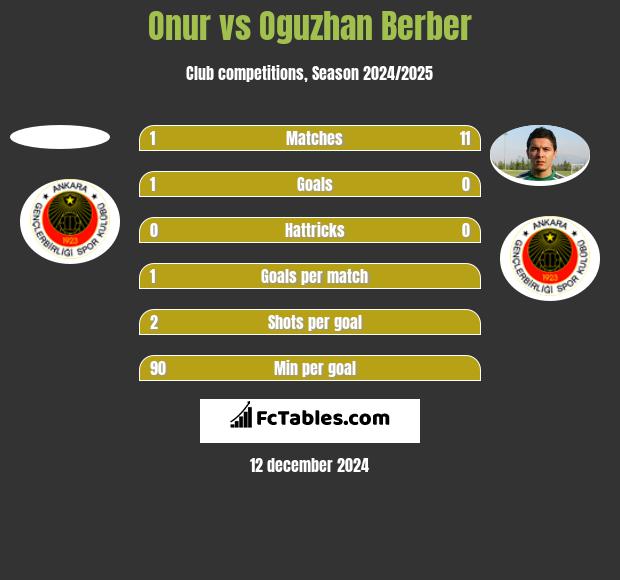 Onur vs Oguzhan Berber h2h player stats