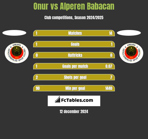 Onur vs Alperen Babacan h2h player stats