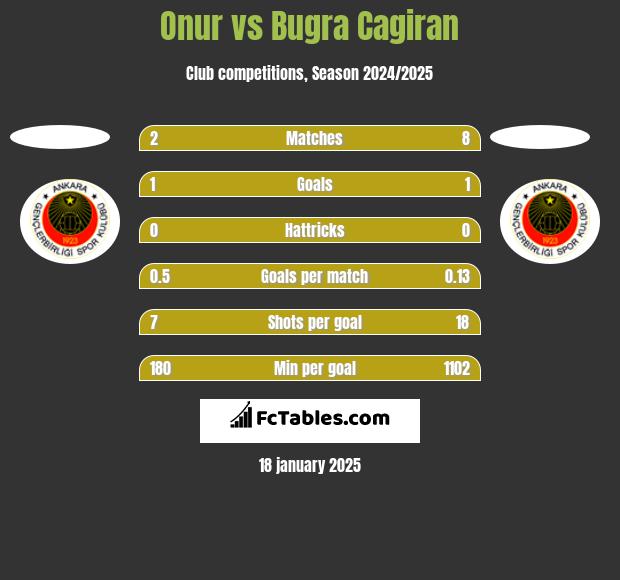 Onur vs Bugra Cagiran h2h player stats