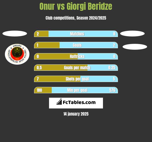 Onur vs Giorgi Beridze h2h player stats