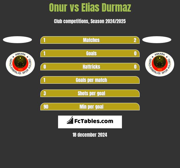 Onur vs Elias Durmaz h2h player stats