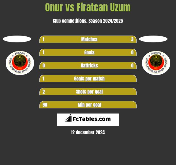 Onur vs Firatcan Uzum h2h player stats