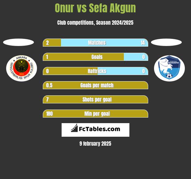 Onur vs Sefa Akgun h2h player stats