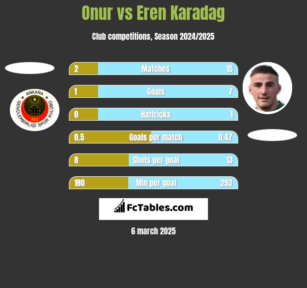 Onur vs Eren Karadag h2h player stats