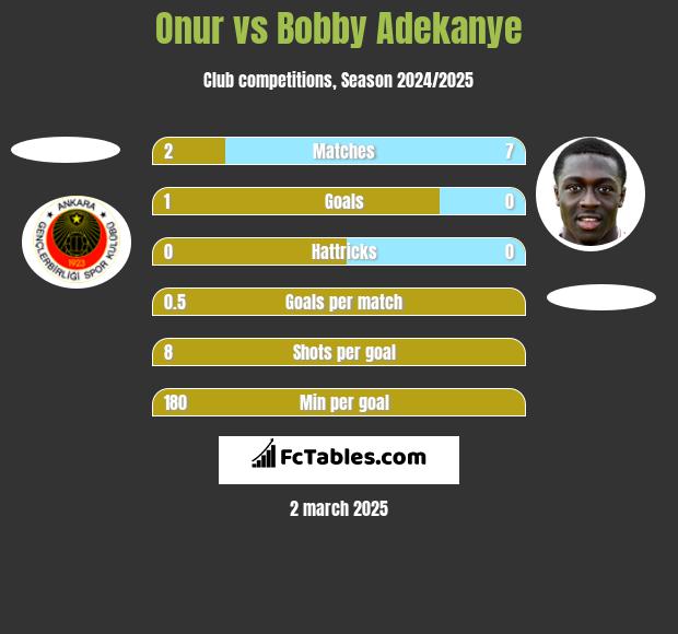 Onur vs Bobby Adekanye h2h player stats