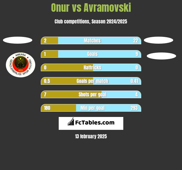 Onur vs Avramovski h2h player stats