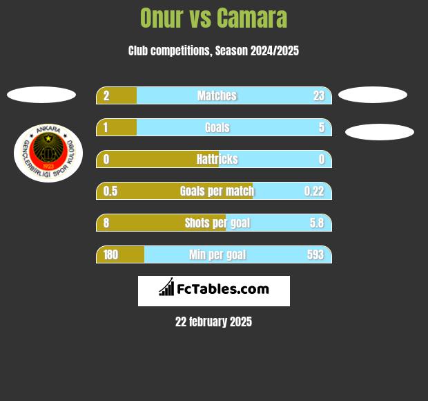 Onur vs Camara h2h player stats