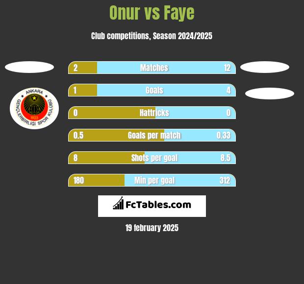 Onur vs Faye h2h player stats