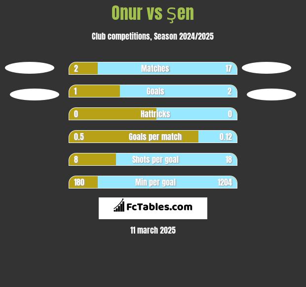 Onur vs Şen h2h player stats