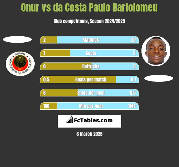 Onur vs da Costa Paulo Bartolomeu h2h player stats