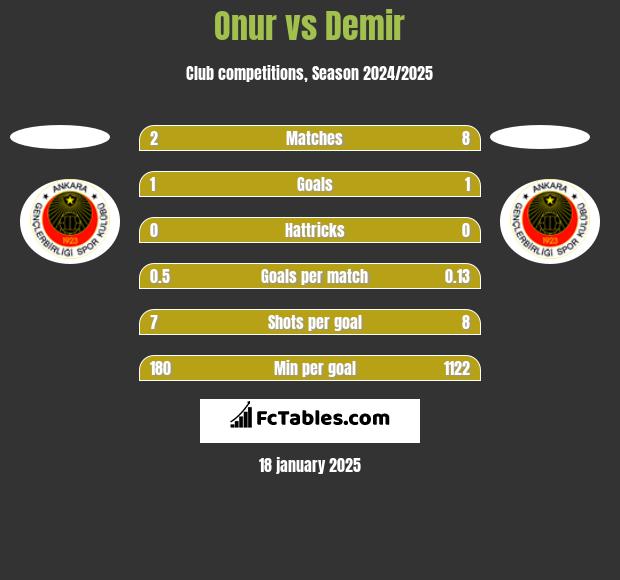 Onur vs Demir h2h player stats