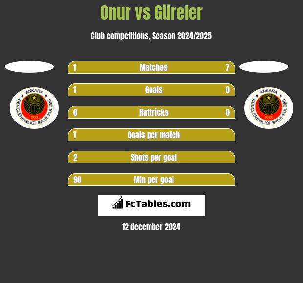 Onur vs Güreler h2h player stats