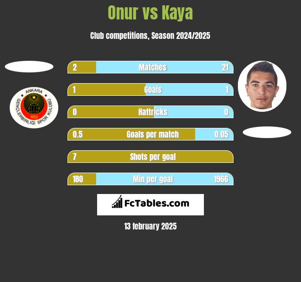 Onur vs Kaya h2h player stats