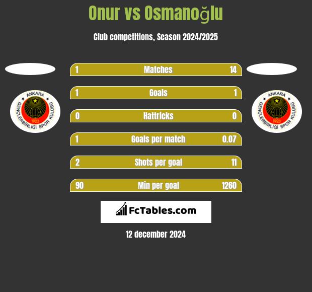 Onur vs Osmanoğlu h2h player stats