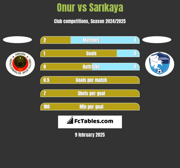 Onur vs Sarıkaya h2h player stats