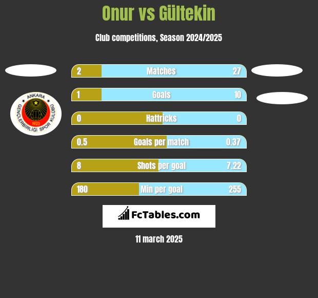 Onur vs Gültekin h2h player stats