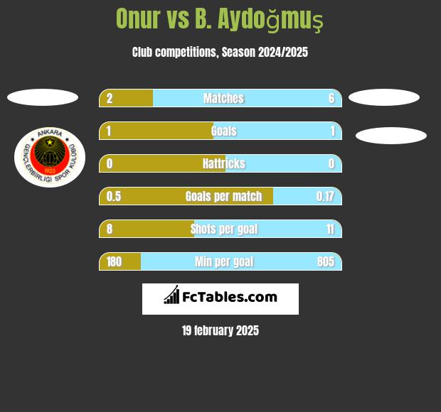 Onur vs B. Aydoğmuş h2h player stats