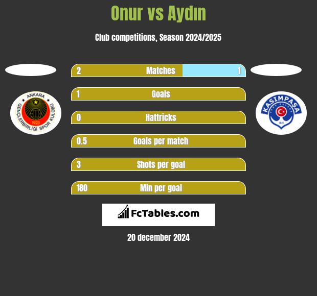 Onur vs Aydın h2h player stats