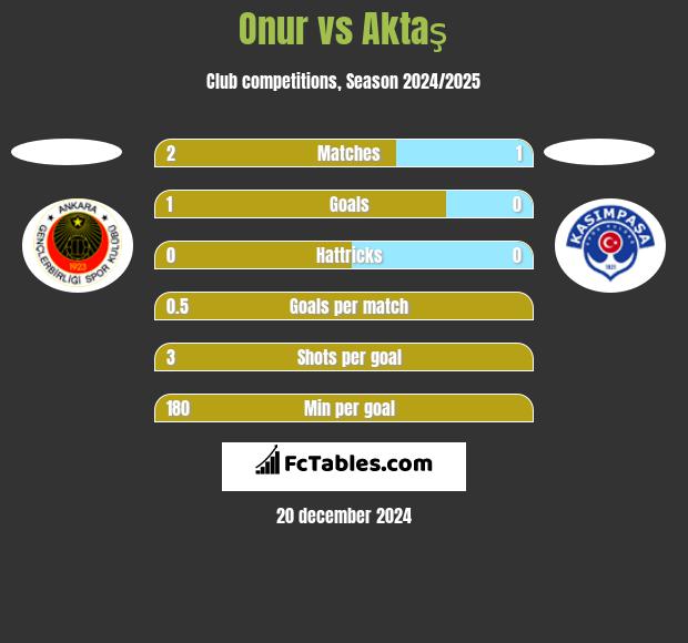 Onur vs Aktaş h2h player stats