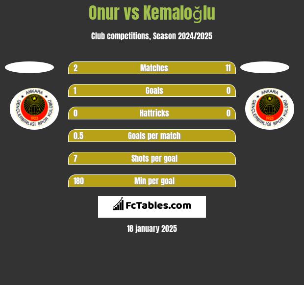 Onur vs Kemaloğlu h2h player stats