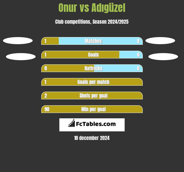 Onur vs Adıgüzel h2h player stats