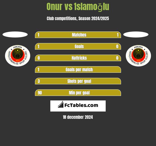 Onur vs İslamoğlu h2h player stats