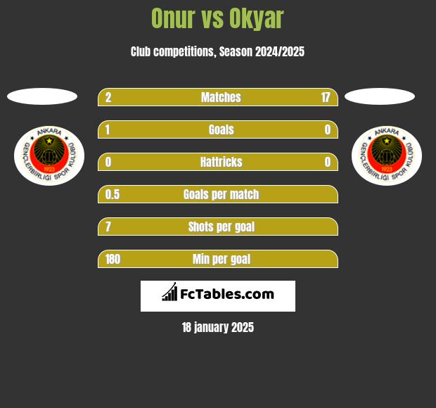 Onur vs Okyar h2h player stats