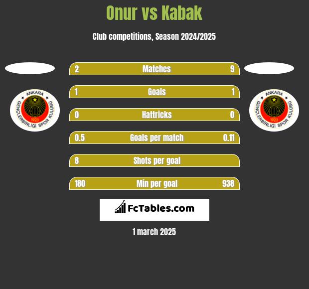 Onur vs Kabak h2h player stats