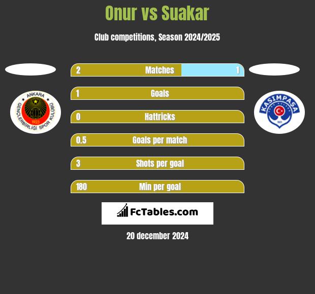 Onur vs Suakar h2h player stats