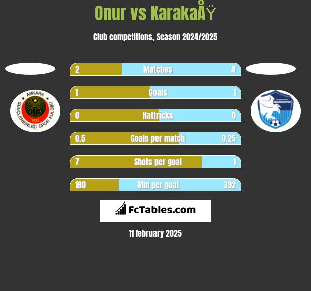 Onur vs KarakaÅŸ h2h player stats