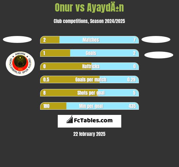 Onur vs AyaydÄ±n h2h player stats