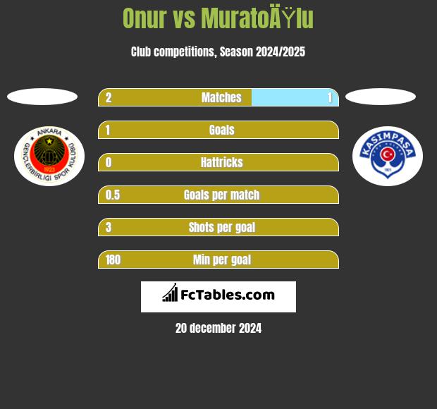 Onur vs MuratoÄŸlu h2h player stats