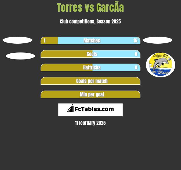 Torres vs GarcÃ­a h2h player stats