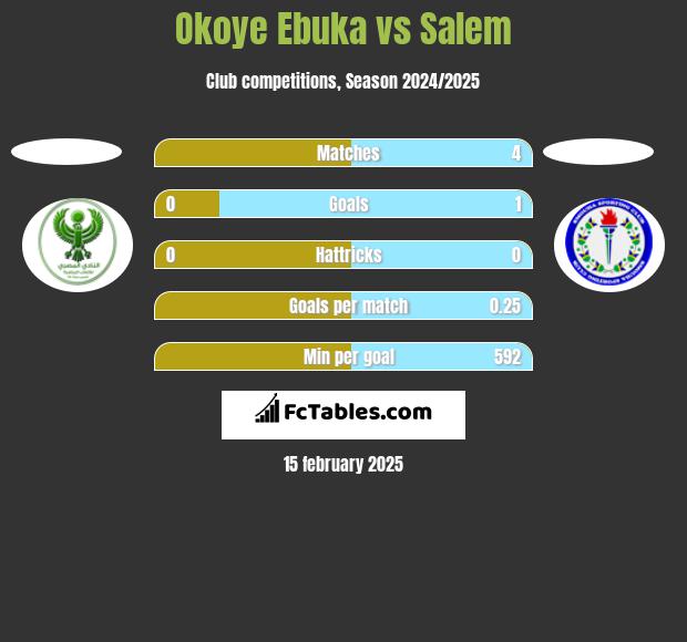 Okoye Ebuka vs Salem h2h player stats