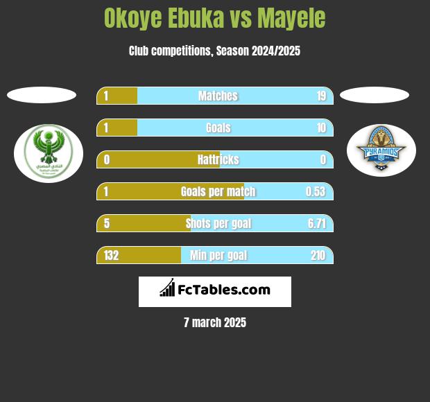 Okoye Ebuka vs Mayele h2h player stats