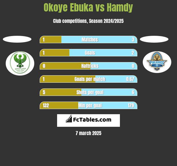 Okoye Ebuka vs Hamdy h2h player stats