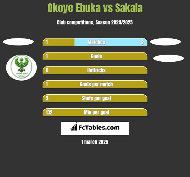 Okoye Ebuka vs Sakala h2h player stats