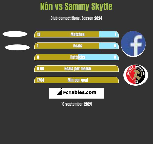 Nón vs Sammy Skytte h2h player stats