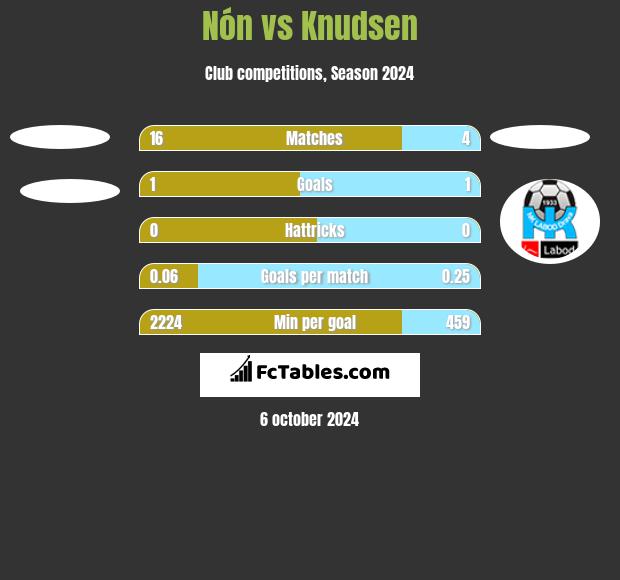 Nón vs Knudsen h2h player stats