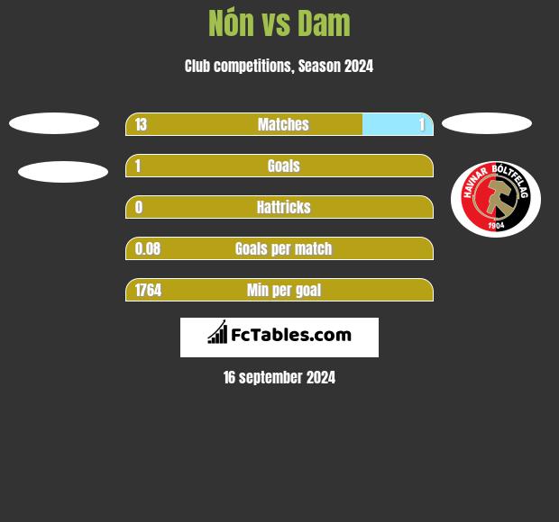 Nón vs Dam h2h player stats