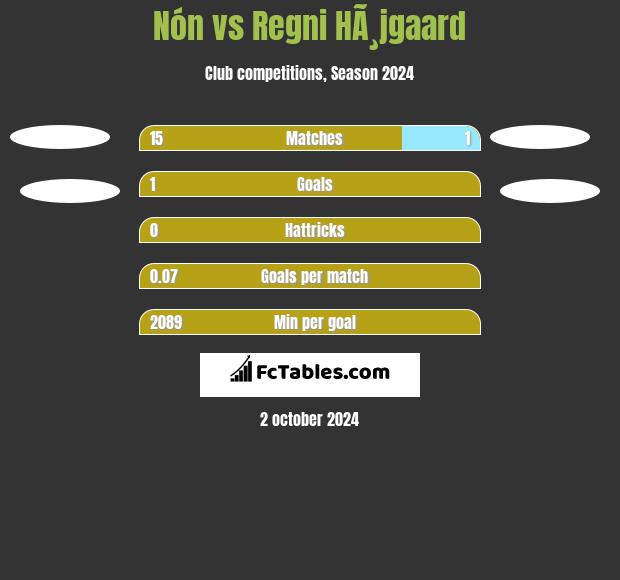 Nón vs Regni HÃ¸jgaard h2h player stats