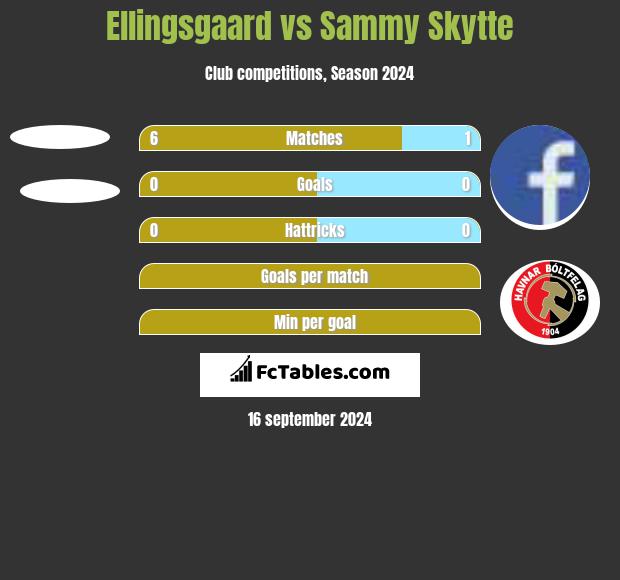 Ellingsgaard vs Sammy Skytte h2h player stats